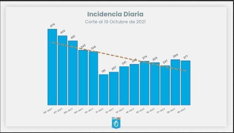 Hay un 26% de ocupación hospitalaria por Covid