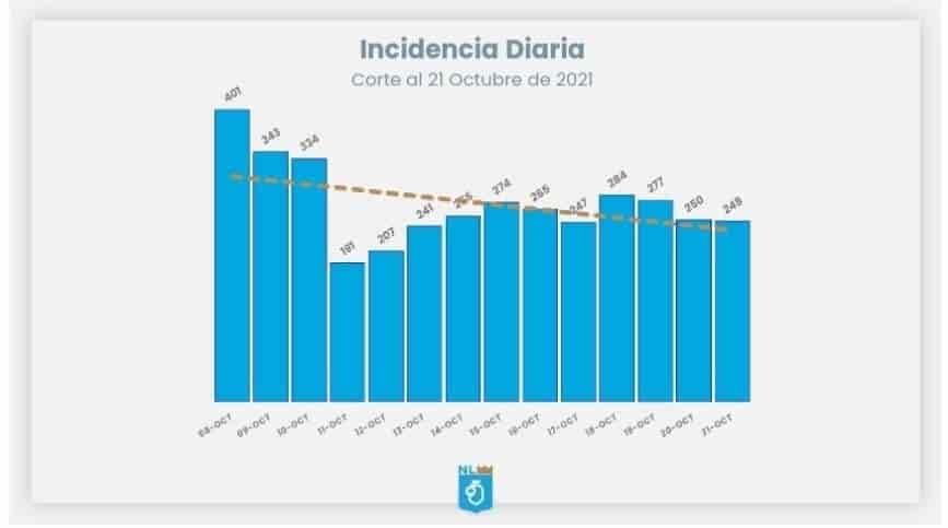 Bajan hospitalizaciones por Covid