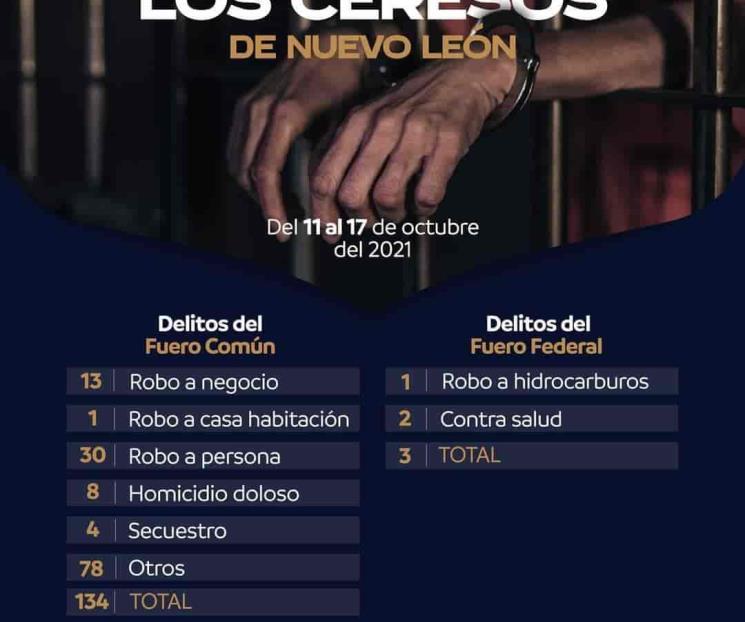 Logra Fuerza Civil detener a 137 personas en una semana