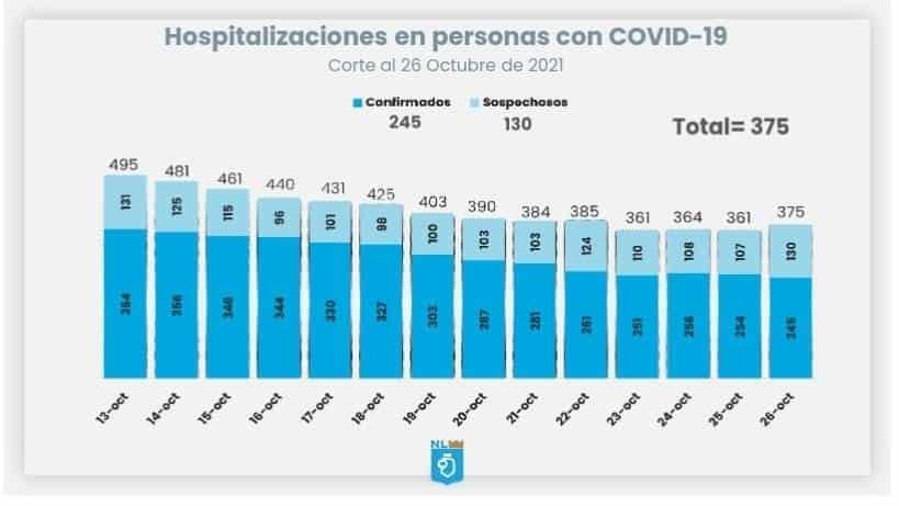 Registran 245 contagios de Covid en NL