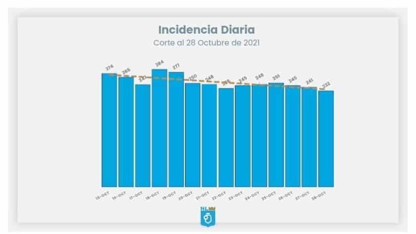 Suman cifras de Covid tres días bajando