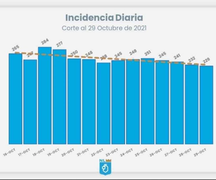 Reporta NL 229 casos de Covid nuevos
