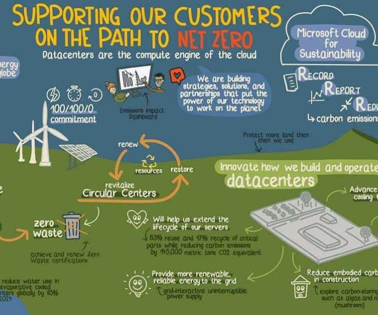 Microsoft Cloud for Sustainability