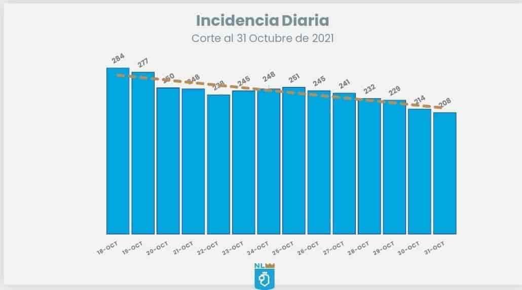 Cifras de Covid-19 en Nuevo León siguen a la baja