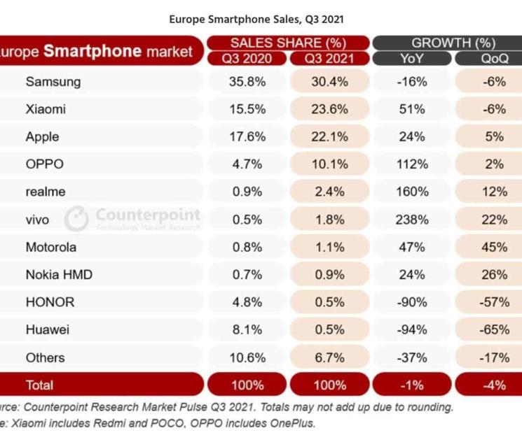 Samsung y Xiaomi dominan en Europa pese a caer en ventas