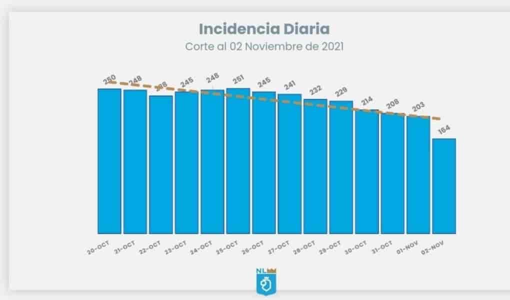 Reportan menos de 200 contagios de Covid