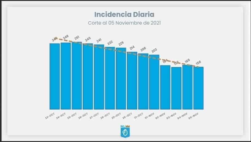 Reportan descenso en incidencia de contagios