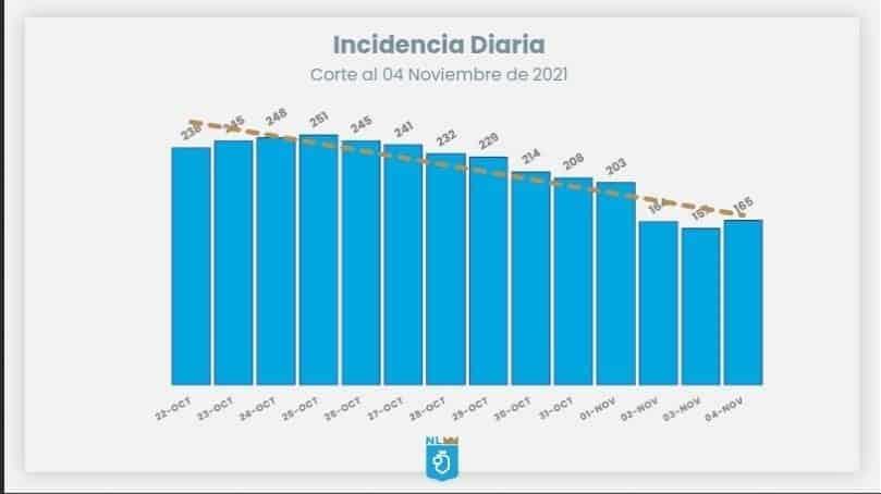Registran un ligero aumento en contagios
