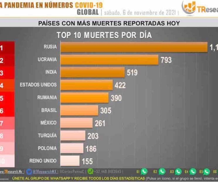 Baja esperanza de vida 3 años por Covid