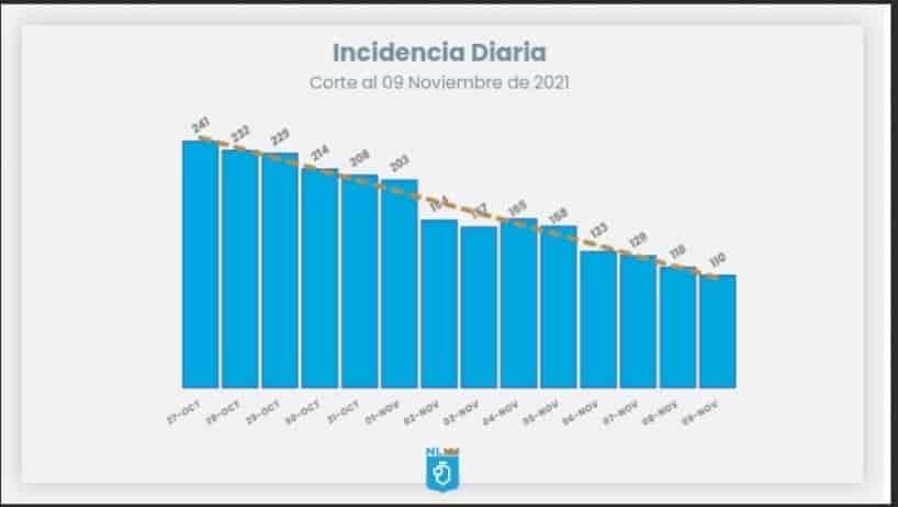 Se siguen reportando cifras más bajas de contagios