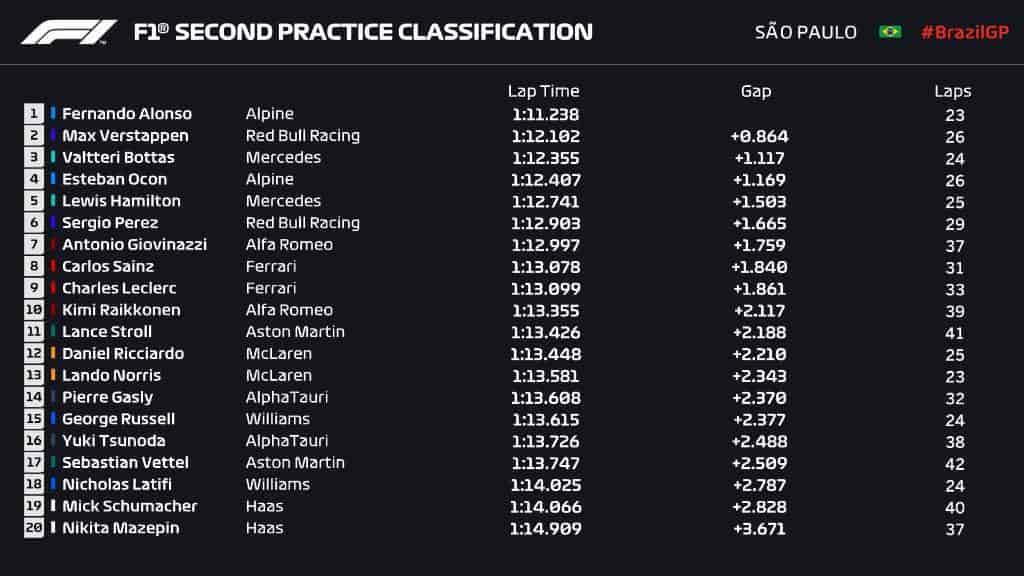 Es Checo Pérez el sexto más rápido en FP2