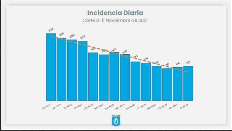 Reportan cinco días con alza en hospitalizaciones por Covid