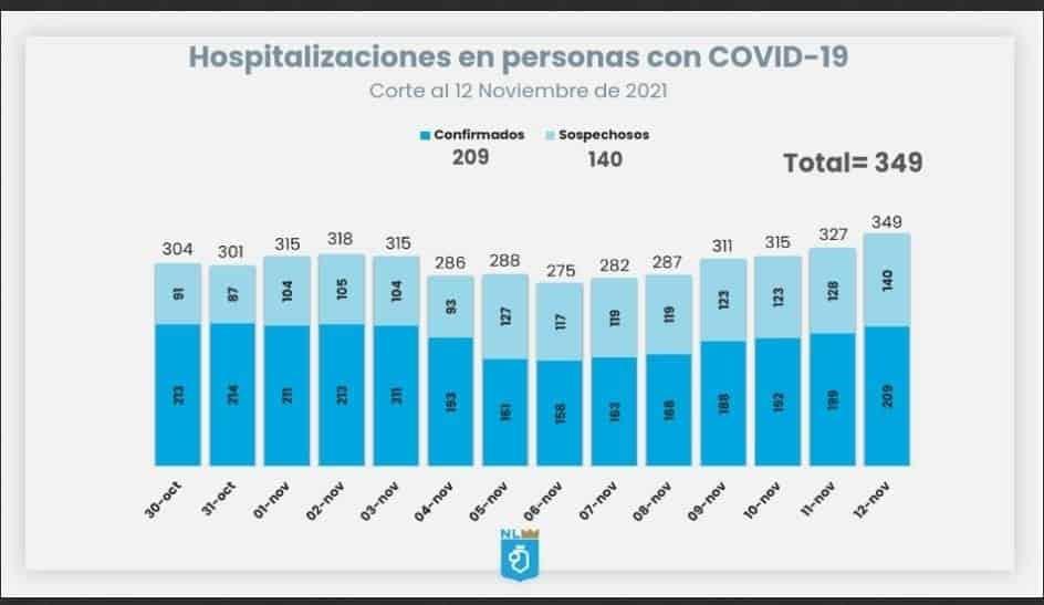 Siguen las hospitalizaciones al alza