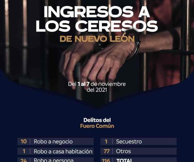 Registra FC a 116 detenidos