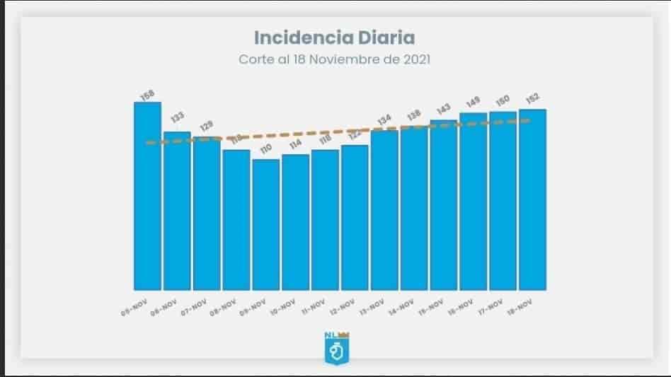 Siguen contagios al alza
