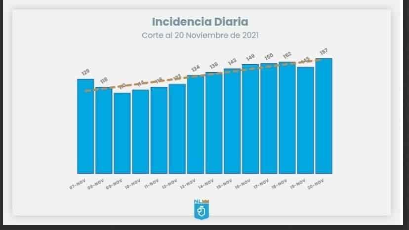 Duró poco el gusto; vuelven a subir contagios