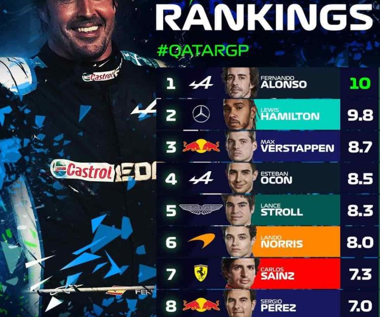 Sigue F1 valorando poco a Checo Pérez Sigue F1 valorando poco a Checo Pérez