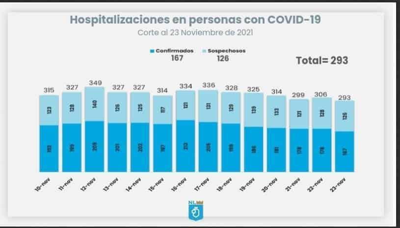 Ligan seis días a la baja las hospitalizaciones por Covid