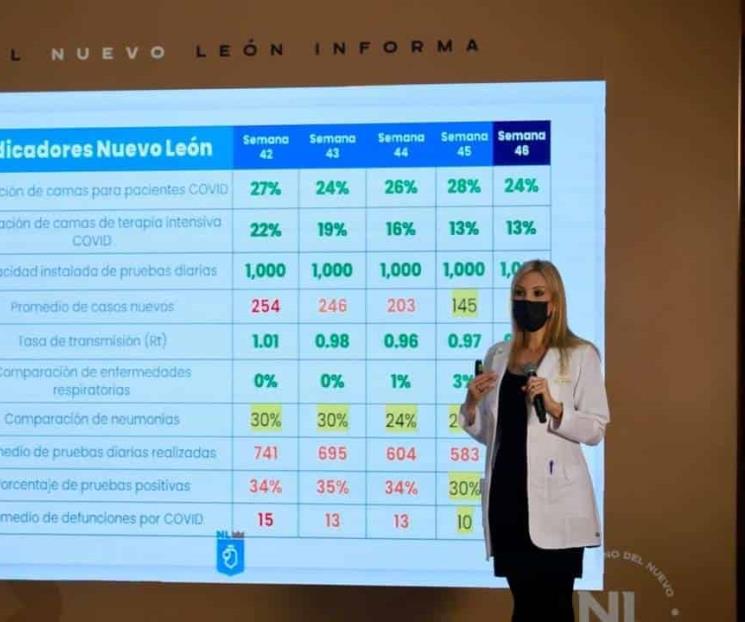 Mejoran indicadores Covid; descartan aforos al 100