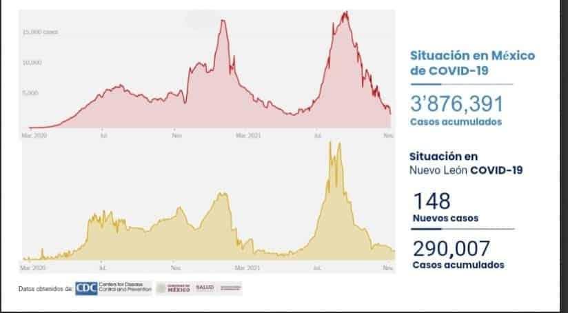 Llega NL a los 290 mil 007 contagios