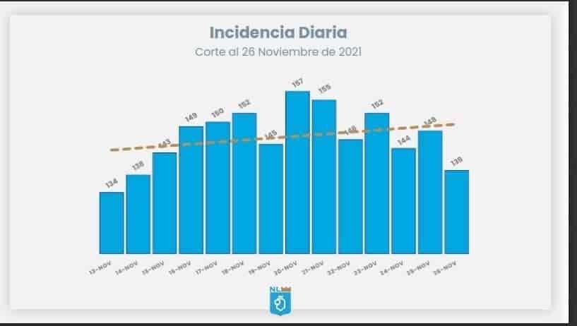Reportan una baja de contagios en NL