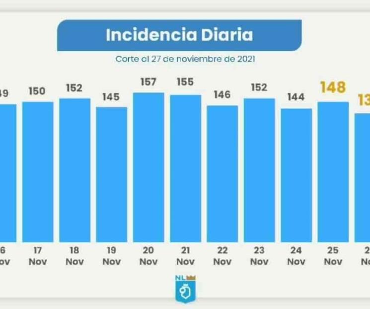 Regresan las cifras bajas de contagios