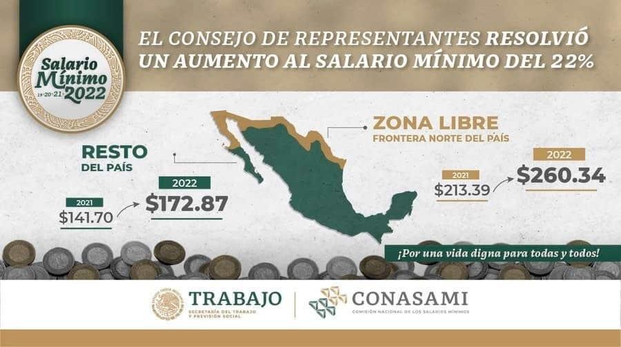 Acuerdan gobierno, patrones y obreros alza salarial de 22%