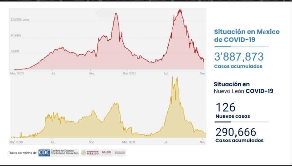 Reportan 126 nuevos casos de Covid