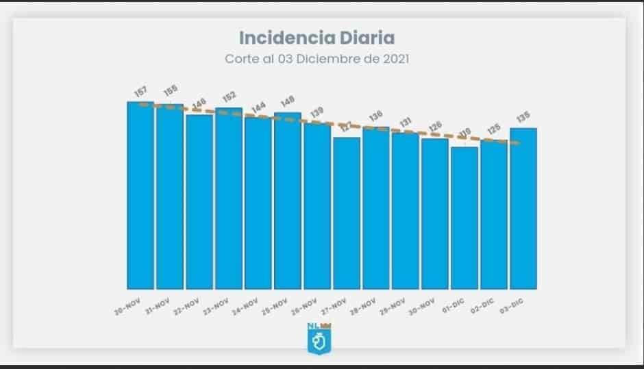 Vuelven a incrementarse los contagios Covid en NL
