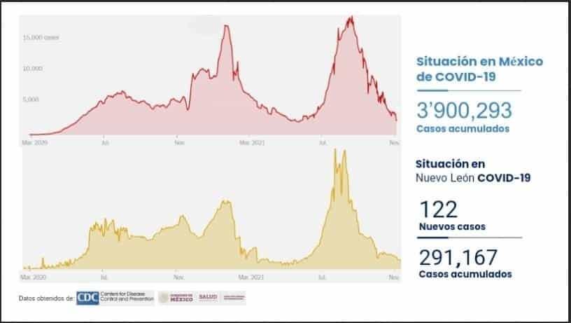 Están en sube y baja los contagios
