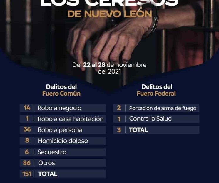 Detiene FC a 154 en una semana Detiene FC a 154 en una semana