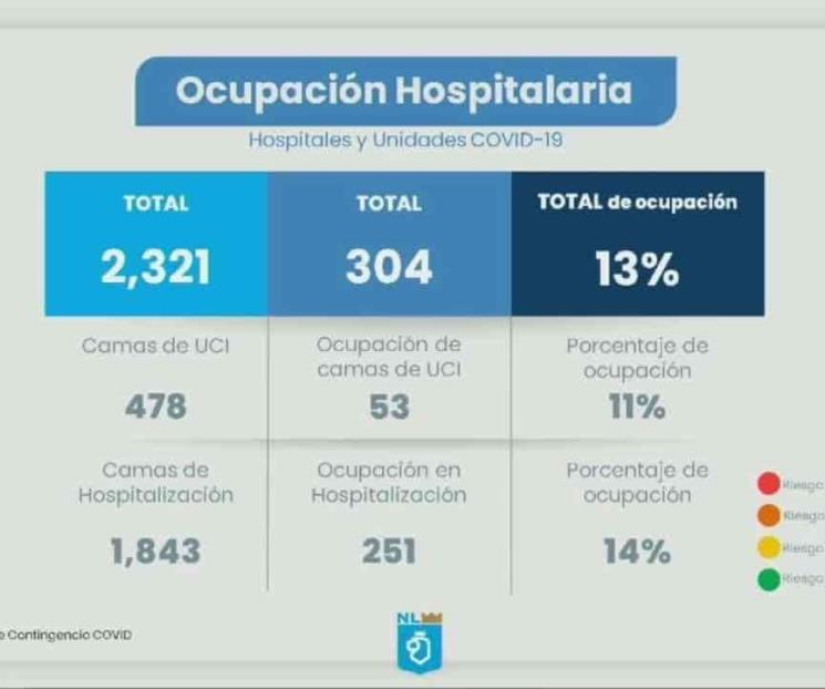 Registra NL 121 nuevos casos de Covid-19