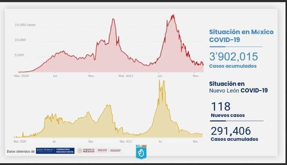 Reportan una baja en las estadísticas de contagios Reportan una baja en las estadísticas de contagios