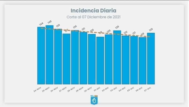 Registran once contagios más que un día anterior