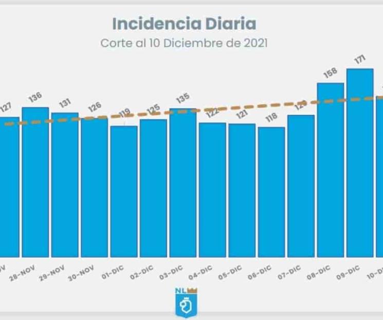 Bajan de nuevo contagios