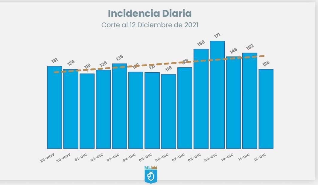 Presentan una nueva baja los contagios de Covid