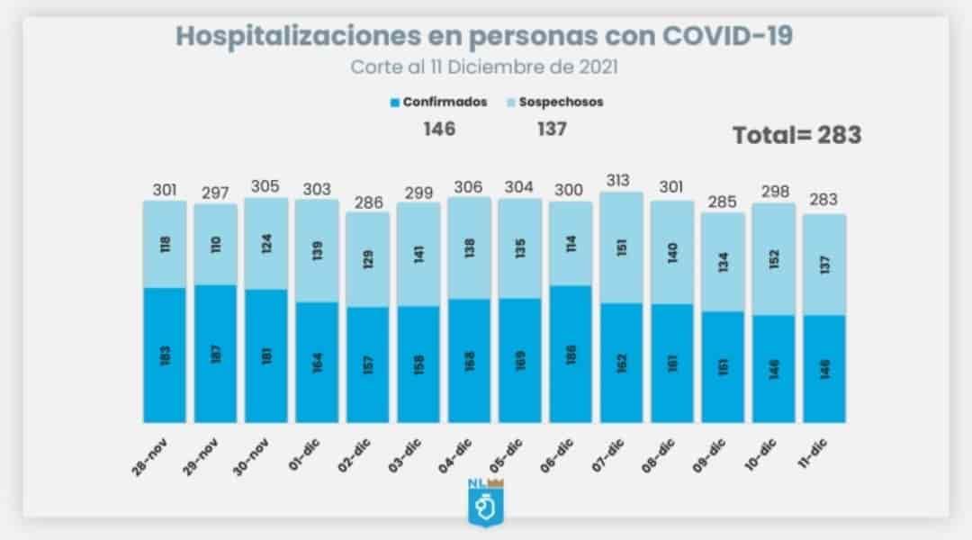 Descienden hospitalizaciones por Covid