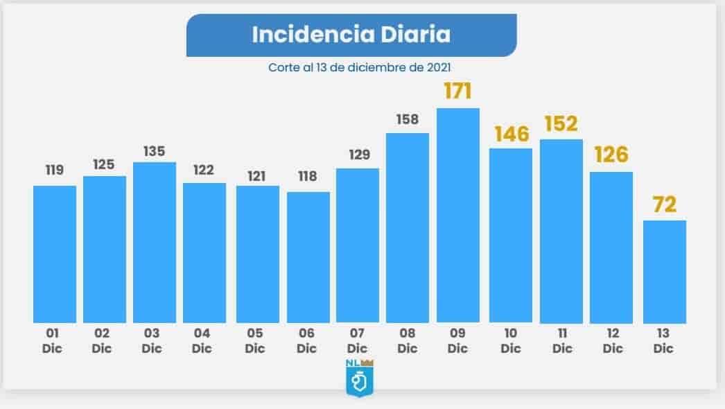 Bajan contagios de Covid a niveles de abril