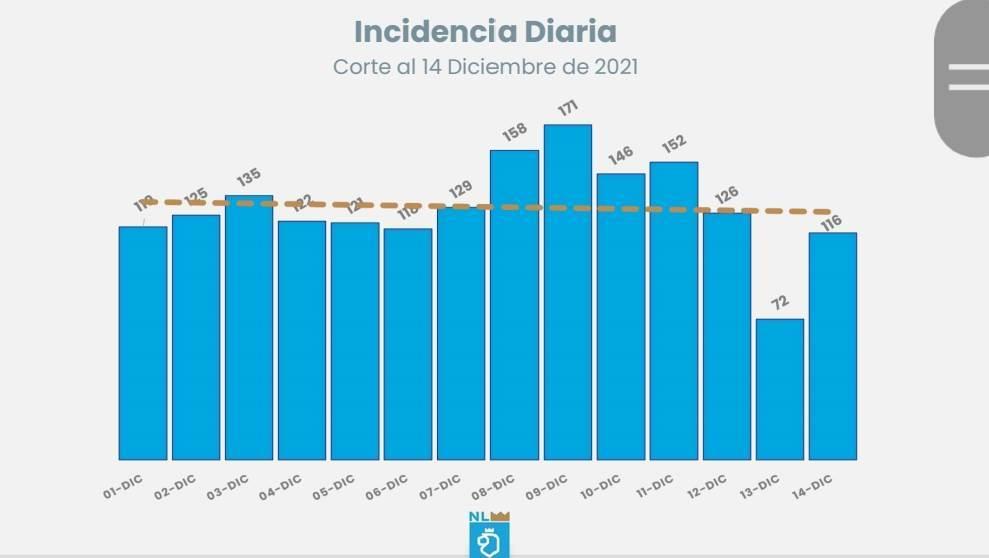 Tienen nuevo repunte los contagios de Covid en la entidad