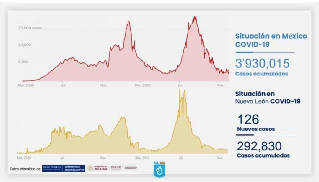 Reportan ligera alza en contagios de Covid