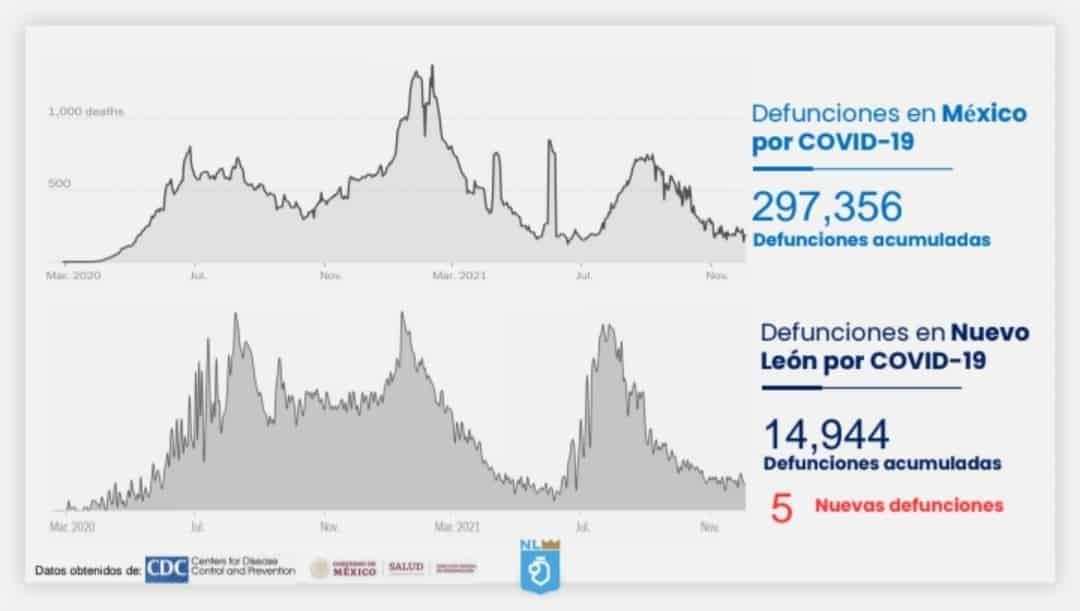 Reportan 5 muertes, 119 nuevos casos y 285 hospitalizaciones