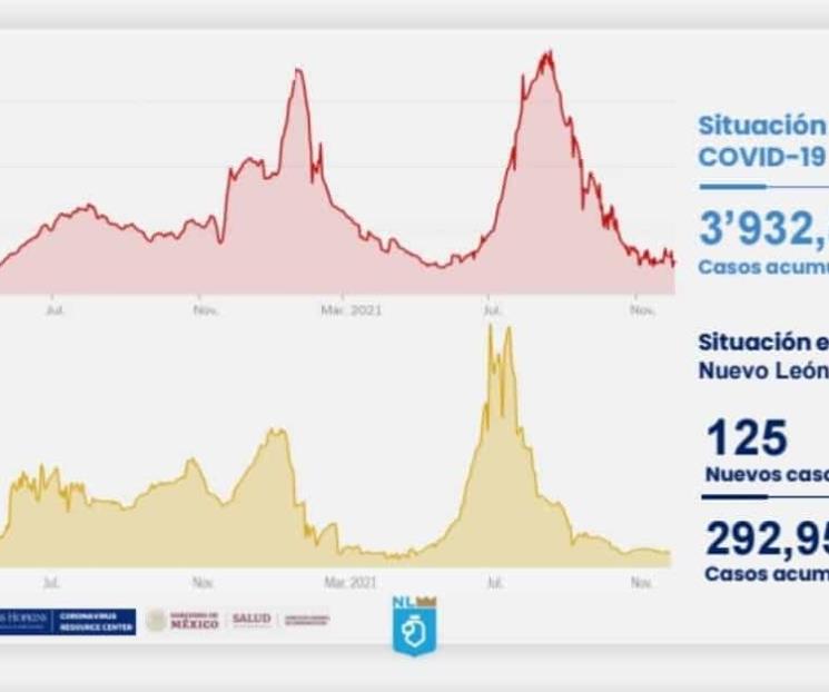 Reportan 125 nuevos casos de Covid en NL