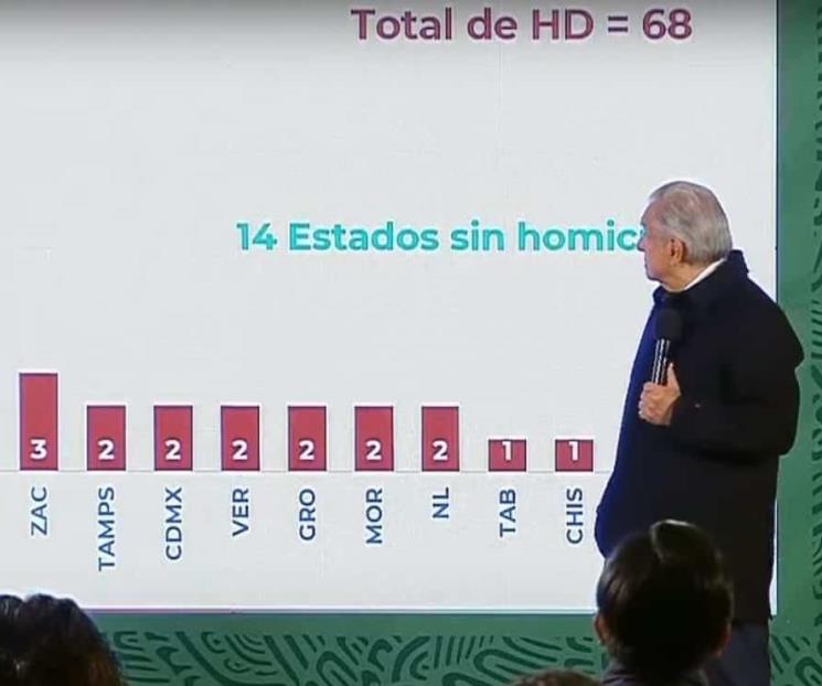 Ayer no fue un día malo porque hubieron 68 homicidios: AMLO