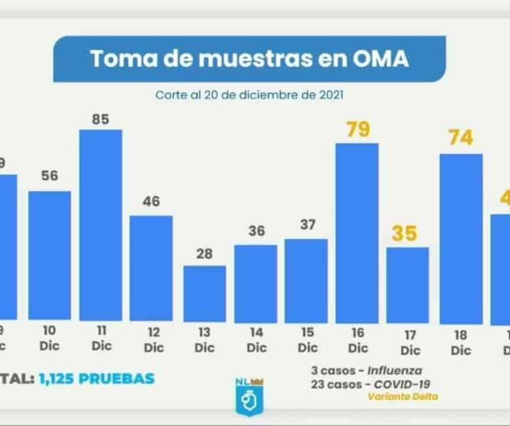 Ha realizado NL mil 125 pruebas de Covid en Aeropuerto