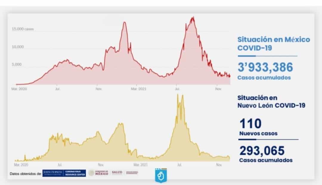 Reportan baja en cifras de Covid