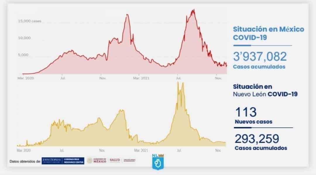 Regresa el alza en contagios