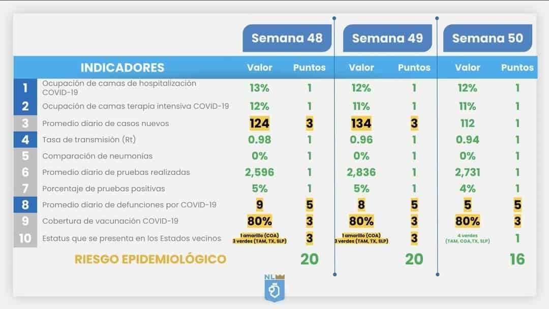 Baja NL aforos a 80% y 70%