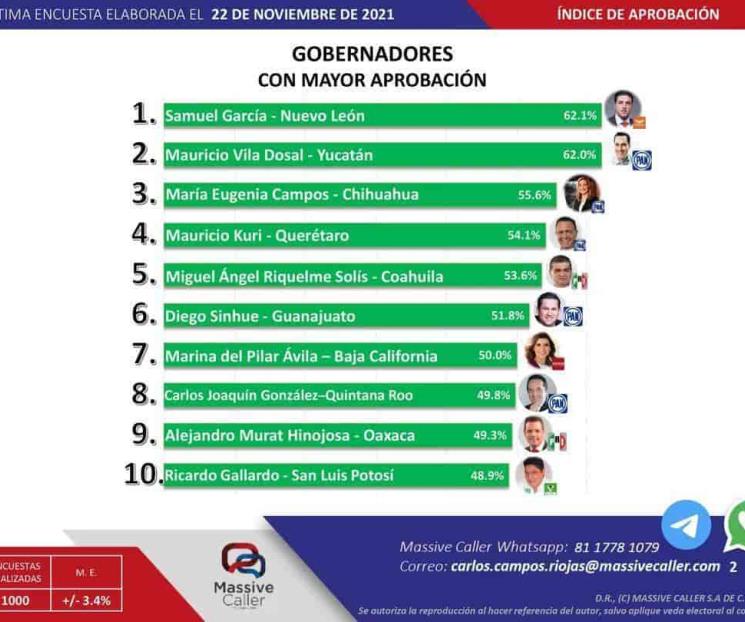 Presume Samuel aprobación a nivel nacional