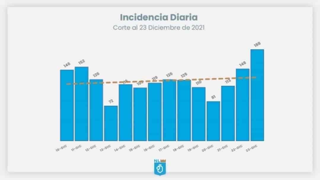 Se mantienen contagios por Covid al alza en NL