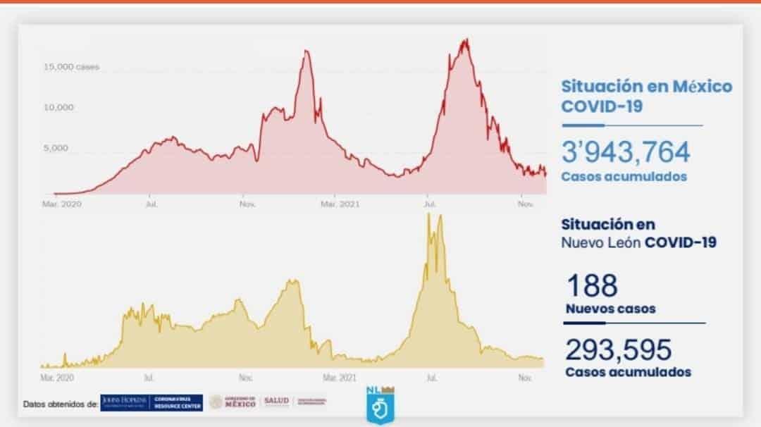 Siguen contagios por Covid al alza